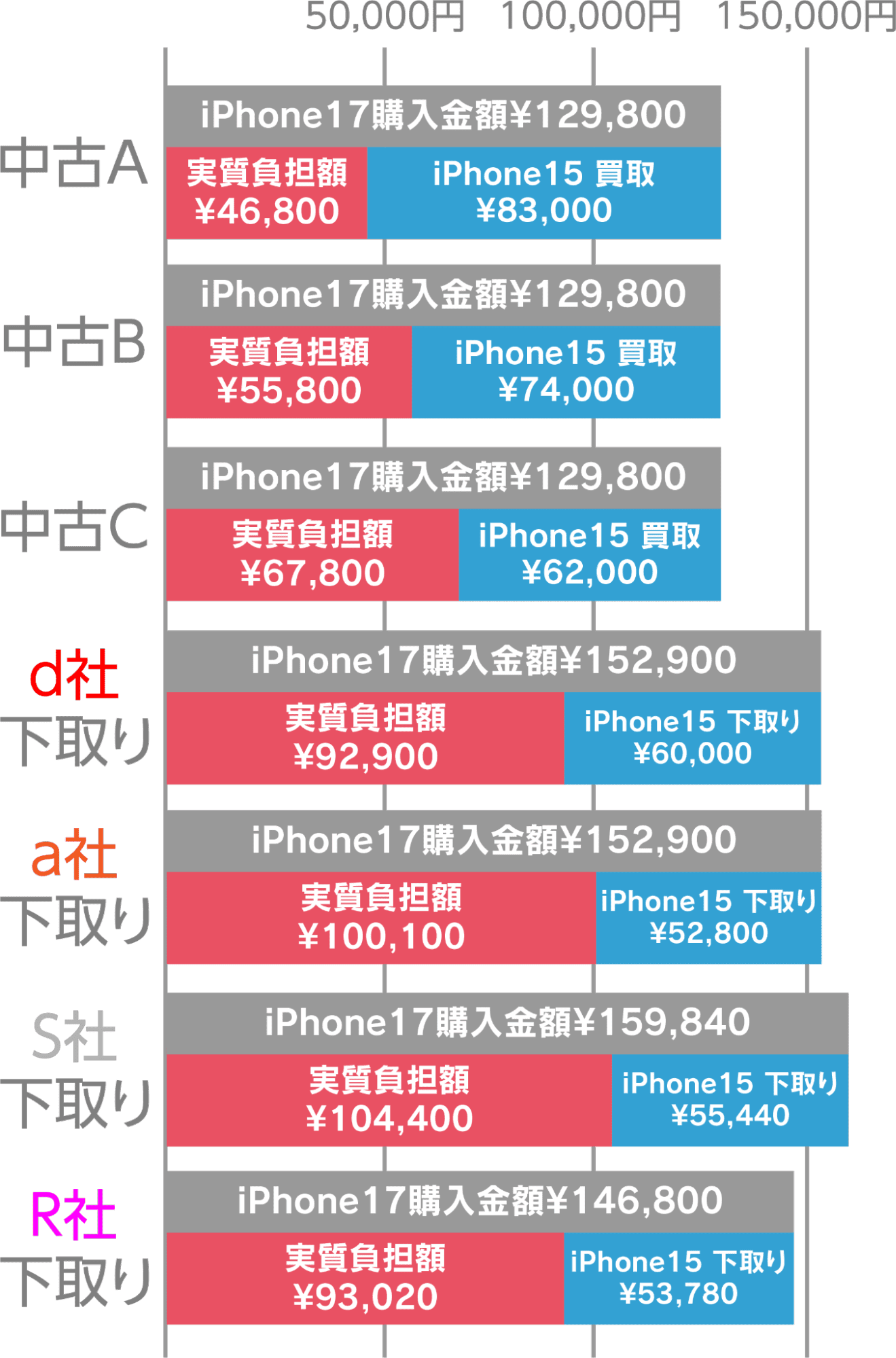 グラフ iPhone15からiPhone17へ買い替え（1ヵ月後）